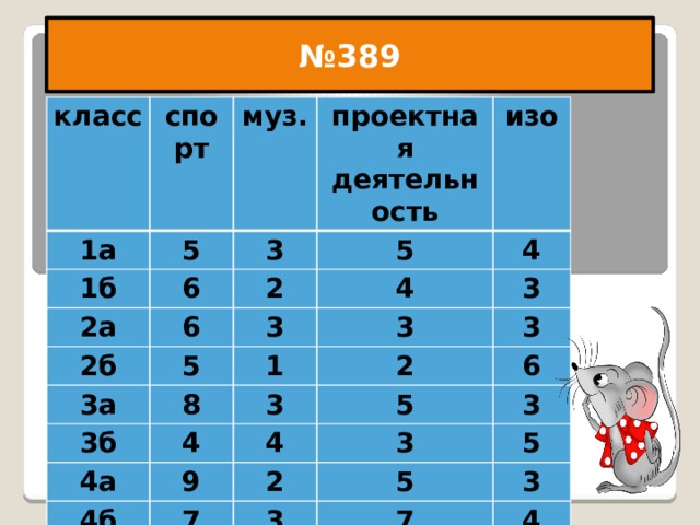 № 389 В каком классе больше всего детей посещают кружок? № 389 класс спорт 1а муз. 5 1б проектная деятельность 3 6 2а 6 5 изо 2 2б 5 4 3 4 3а 3 3 1 3б 8 2 3 3 4 4а 6 5 4 9 4б 7 3 2 3 5 3 5 7 3 4 