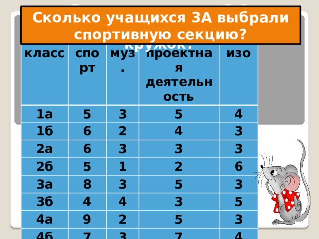 Сколько учащихся 3А выбрали спортивную секцию? Какие кружки посещают ученики начальной школы? В каком классе больше всего детей посещают кружок? Сколько учащихся 2Б посещают кружок изо? Сколько учеников 1 А посещают музыкальный кружок? № 389 класс 1а спорт муз. 1б 5 6 3 2а проектная деятельность 5 2 6 2б изо 4 4 3 5 3а 3 3 1 8 3б 2 3 3 4 4а 6 4б 5 4 9 2 7 3 3 3 5 5 3 7 4 