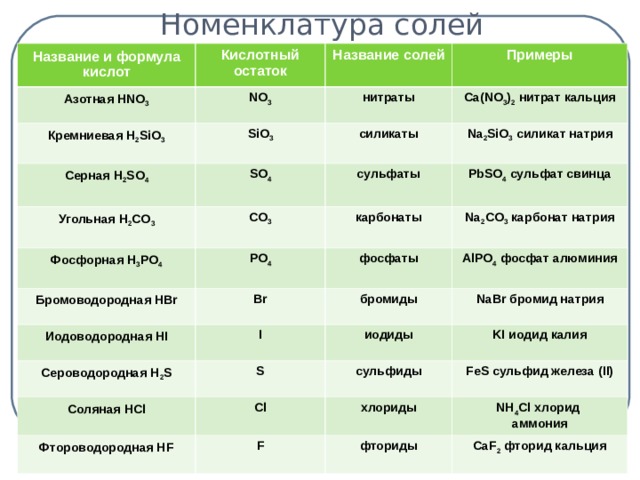 Номенклатура солей Название и формула кислот Кислотный остаток Азотная HNO 3 Название солей Кремниевая H 2 SiO 3 NO 3 Примеры  Серная H 2 SO 4  SiO 3  нитраты  Ca(NO 3 ) 2  нитрат кальция SO 4 Угольная H 2 CO 3  силикаты  Фосфорная H 3 PO 4 Na 2 SiO 3  силикат натрия сульфаты CO 3 Бромоводородная HBr PO 4  карбонаты  PbSO 4  сульфат свинца Na 2 CO 3 карбонат натрия Иодоводородная HI фосфаты  Br I Сероводородная H 2 S бромиды  AlPO 4  фосфат алюминия NaBr бромид натрия иодиды  S Соляная HCl KI иодид калия сульфиды  Cl Фтороводородная HF FeS сульфид железа (II) хлориды  F  NH 4 Cl хлорид аммония фториды  CaF 2 фторид кальция