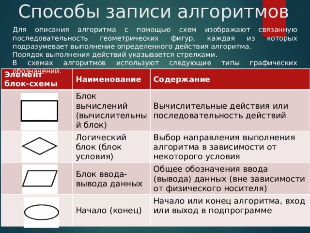 Способы записи алгоритмов Для описания алгоритма с помощью схем изображают связанную последовательность геометрических фигур, каждая из которых подразумевает выполнение определенного действия алгоритма. Порядок выполнения действий указывается стрелками. В схемах алгоритмов используют следующие типы графических обозначений. Элемент блок-схемы Наименование Блок вычислений (вычислительный блок) Содержание Логический блок (блок условия) Вычислительные действия или последовательность действий Выбор направления выполнения алгоритма в зависимости от некоторого условия Блок ввода-вывода данных Начало (конец) Общее обозначения ввода (вывода) данных (вне зависимости от физического носителя) Начало или конец алгоритма, вход или выход в подпрограмме 