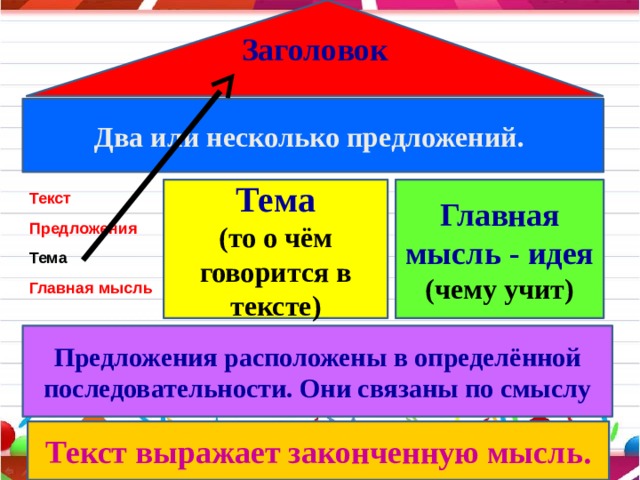 Заголовок Два или несколько предложений. Тема Главная мысль - идея (то о чём говорится в тексте) (чему учит) Текст Предложения Тема Главная мысль Предложения расположены в определённой последовательности. Они связаны по смыслу Текст выражает законченную мысль. 