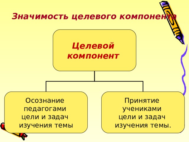 Значимость целевого компонента Целевой компонент  Осознание педагогами цели и задач изучения темы Принятие учениками цели и задач изучения темы.  