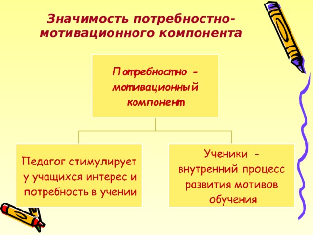 Значимость потребностно-мотивационного компонента 