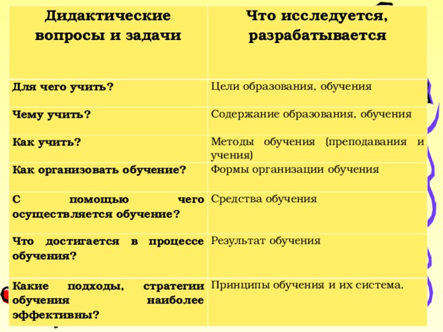 Дидактические вопросы и задачи Что исследуется, разрабатывается Для чего учить?  Чему учить?  Цели образования, обучения Как учить? Содержание образования, обучения Как организовать обучение? Методы обучения (преподавания и учения) С помощью чего осуществляется обучение? Формы организации обучения Средства обучения Что достигается в процессе обучения? Какие подходы, стратегии обучения наиболее эффективны? Результат обучения Принципы обучения и их система. 