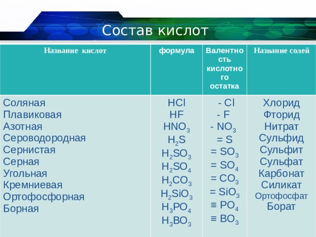 Состав кислот Название кислот формула Соляная Плавиковая Азотная Сероводородная Сернистая Серная Угольная Кремниевая Ортофосфорная Борная Валентность кислотного остатка HCl HF HNO 3 H 2 S H 2 SO 3 H 2 SO 4 H 2 CO 3 H 2 SiO 3 H 3 PO 4 H 3 BO 3 Название солей  - Cl - F - NO 3  = S = SO 3 = SO 4 = CO 3 = SiO 3 ≡  PO 4 ≡  BO 3 Хлорид Фторид Нитрат Сульфид Сульфит Сульфат Карбонат Силикат Ортофосфат Борат 