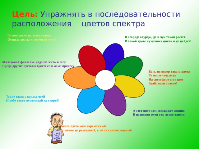 Цель:  Упражнять в последовательности расположения  цветов спектра Груши такие на ветках висят Осенью листья с деревьев летят В огороде огурцы, да и лук такой растет В такой траве кузнечика никто и не найдет!  Маленькой фиалочке надоело жить в лесу Среди других цветов в букете ее я маме принесу Коль помидор такого цвета То поспел он, ясно На светофоре этот цвет Знай: идти опасно! Такие глаза у куклы моей И небо такое-вспоминай же скорей! А этот цвет нам подскажет синица В названии ее он так ловко таится Такого цвета мяч наряженный Но мячик не резиновый, а мячик апельсиновый  