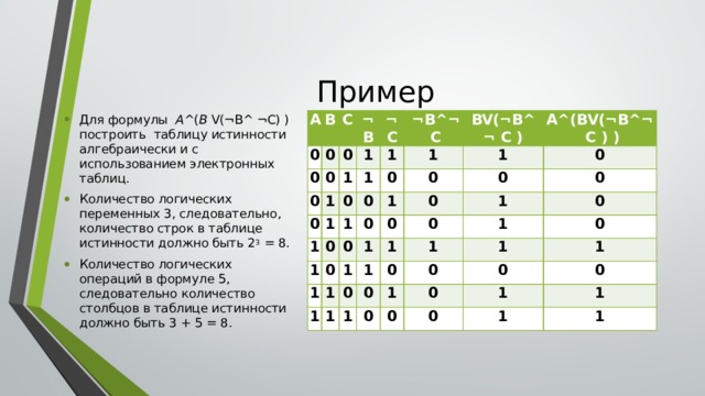 Пример Для формулы   A ^( B  V(¬B^ ¬C) ) построить  таблицу истинности алгебраически и с использованием электронных таблиц. Количество логических переменных 3, следовательно, количество строк в таблице истинности должно быть 2 3  = 8. Количество логических операций в формуле 5, следовательно количество столбцов в таблице истинности должно быть 3 + 5 = 8. A 0 B 0 C 0 ¬B 0 0 0 1 1 ¬C 1 0 0 1 1 1 1   ¬B^¬ C 0 1 0 0 BV(¬B^¬ C ) 1 1 0 0 1 0 A^(BV(¬B^¬ C ) ) 0 1 1 0 1 1 0 0 1 1 0 0 1 1 0 1 0 1 0 0 1 1 0 1 0 1 1 0 0 1 0 0 0 0 1 0 1 1 1 