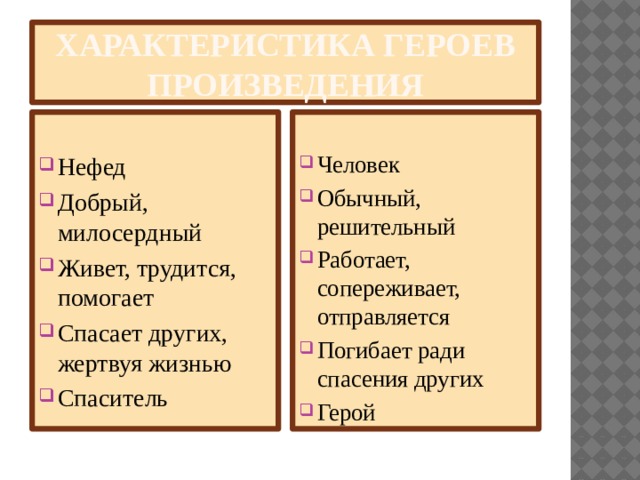 Характеристика героев произведения Нефед Добрый, милосердный Живет, трудится, помогает Спасает других, жертвуя жизнью Спаситель Человек Обычный, решительный Работает, сопереживает, отправляется Погибает ради спасения других Герой 