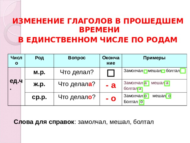  ИЗМЕНЕНИЕ ГЛАГОЛОВ В ПРОШЕДШЕМ ВРЕМЕНИ В ЕДИНСТВЕННОМ ЧИСЛЕ ПО РОДАМ   Число Род ед.ч. Вопрос м.р. Окончание ж.р. Что делал? Примеры Что делал а ? ср.р. - а Замолчал мешал болтал Что делал о ? - о Замолчал а мешал а болтал а Замолчал о мешал о Болтал о Слова для справок : замолчал, мешал, болтал 