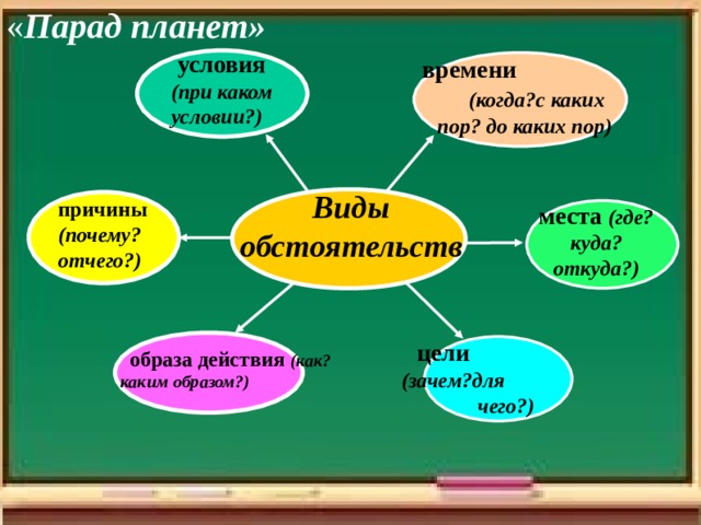  Обстоятельство– это второстепенный член предложения, который  сообщает о месте, времени и цели того  события, о котором говорится в предложении. Отвечает на вопросы: где? куда? когда? откуда? почему? зачем? и как?  Подчёркивается так:   --- . ----- . ----- . ----- . -- 