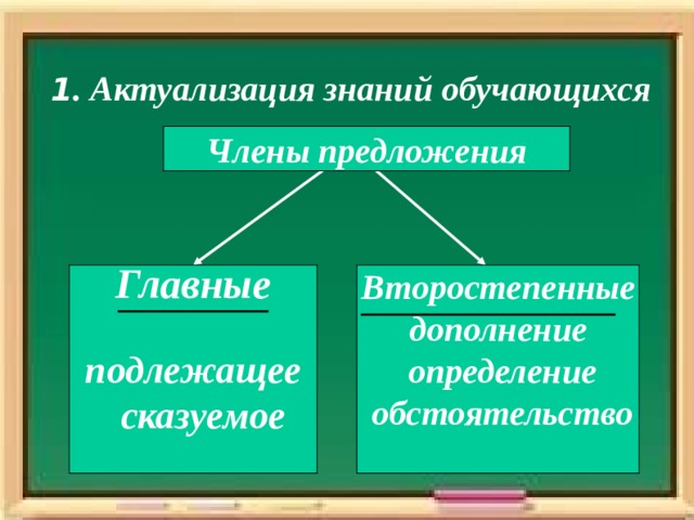   «Весь мир театр, а люди в  нём  актёры» .  В.Шекспир  Стадия вызова  Предложение можно сравнить с небольшой сценкой, в которой разыгрывается  действие, названное сказуемым. Главную  роль в сценке  играет подлежащее, другие роли исполняют дополнения.  Портреты,  костюмы, декорации описывают определения. О месте и времени  действия нам сообщают  обстоят ельства . 
