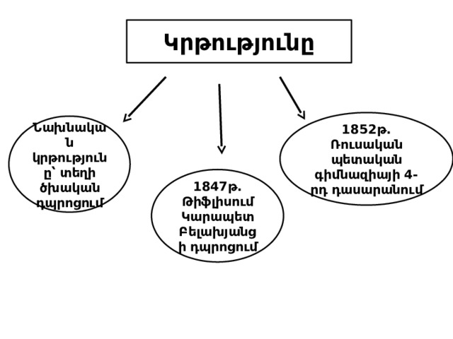 Կրթությունը 1852թ. Ռուսական պետական գիմնազիայի 4-րդ դասարանում Նախնական կրթությունը՝ տեղի ծխական դպրոցում 1847թ. Թիֆլիսում Կարապետ Բելախյանցի դպրոցում 