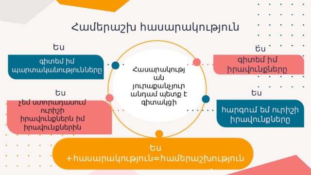 Համերաշխ հասարակություն Ես Ես Հասարակության յուրաքանչյուր անդամ պետք է գիտակցի գիտեմ իմ պարտականությունները գիտեմ իմ իրավունքները Ես Ես չեմ ստորադասում ուրիշի իրավունքներն իմ իրավունքներին հարգում եմ ուրիշի իրավունքները Ես +հասարակություն=համերաշխություն  - 