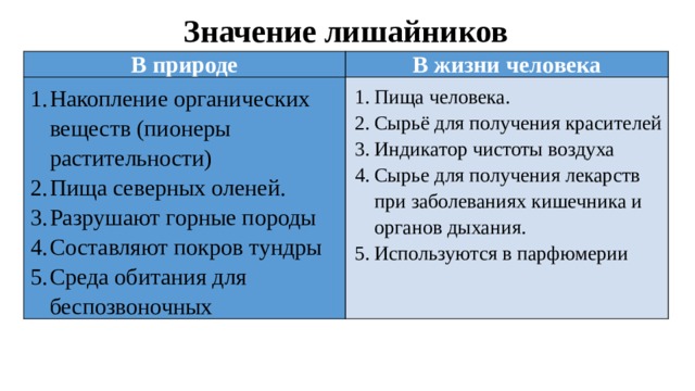 Значение лишайников В природе В жизни человека Накопление органических веществ (пионеры растительности) Пища северных оленей. Разрушают горные породы Составляют покров тундры Среда обитания для беспозвоночных Пища человека. Сырьё для получения красителей Индикатор чистоты воздуха Сырье для получения лекарств при заболеваниях кишечника и органов дыхания. Используются в парфюмерии 