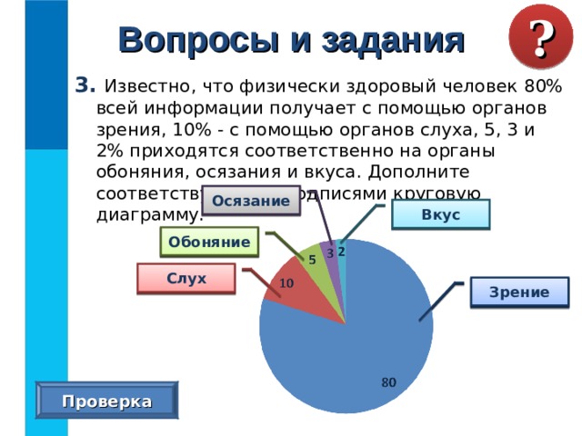 Вопросы и задания ? 3. Известно, что физически здоровый человек 80% всей информации получает с помощью органов зрения, 10% - с помощью органов слуха, 5, 3 и 2% приходятся соответственно на органы обоняния, осязания и вкуса. Дополните соответствующими подписями круговую диаграмму. Осязание  Вкус  Обоняние  Слух  Зрение  Проверка 