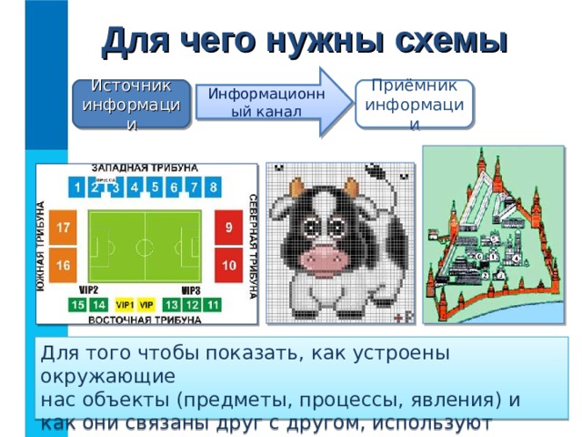 Для чего нужны схемы Информационный канал Источник информации Приёмник информации Для того чтобы показать, как устроены окружающие  нас объекты (предметы, процессы, явления) и как они связаны друг с другом, используют схемы . 