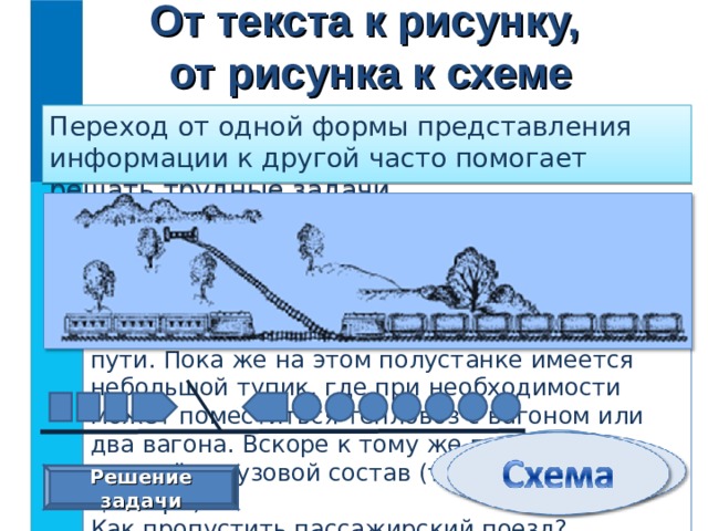 От текста к рисунку,  от рисунка к схеме Переход от одной формы представления информации к другой часто помогает решать трудные задачи. Задача:  На полустанке одноколейной железной дороги остановился поезд в составе тепловоза и трёх вагонов, доставивший бригаду рабочих для строительства второго пути. Пока же на этом полустанке имеется небольшой тупик, где при необходимости может поместиться тепловоз с вагоном или два вагона. Вскоре к тому же полустанку подошёл грузовой состав (тепловоз и 7 цистерн). Как пропустить пассажирский поезд? Решение задачи 