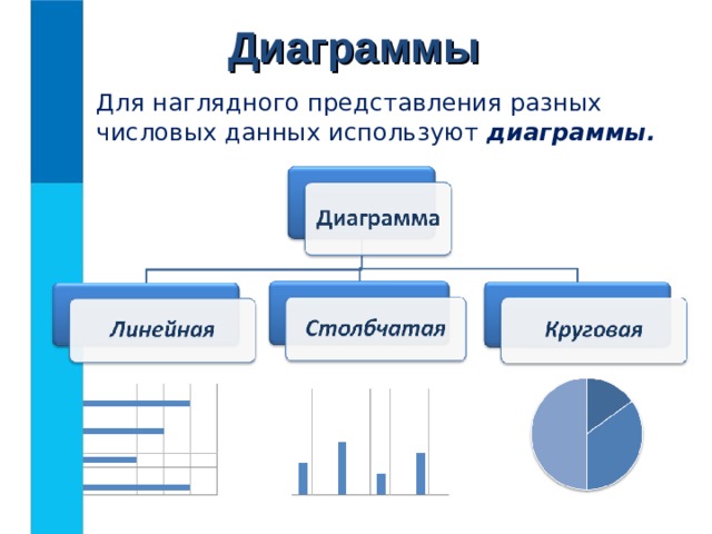 Диаграммы Для наглядного представления разных числовых данных используют диаграммы. 