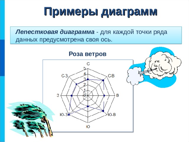 Примеры диаграмм Лепестковая диаграмма - для каждой точки ряда данных предусмотрена своя ось. Роза ветров 