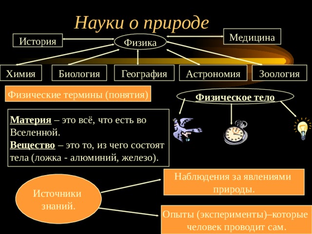 Науки о природе Медицина История Физика Химия Биология География Астрономия Зоология Физические термины (понятия) Физическое тело Материя – это всё, что есть во Вселенной. Вещество – это то, из чего состоят тела (ложка - алюминий, железо). Наблюдения за явлениями природы. Источники знаний. Опыты (эксперименты)–которые человек проводит сам. 