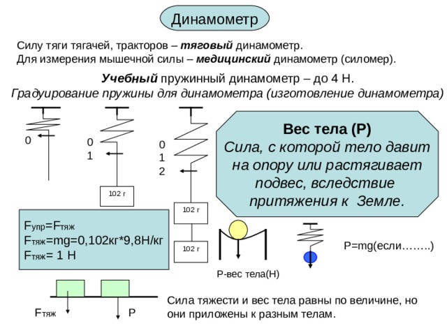 Динамометр тяговый медицинский Учебный пружинный динамометр – до 4 Н. Градуирование пружины для динамометра (изготовление динамометра) Вес тела (Р) Сила, с которой тело давит  на опору или растягивает подвес, вследствие притяжения к Земле. 102 г 102 г F упр = F тяж F тяж = mg=0,102 кг *9,8H/ кг F тяж = 1 Н Р= mg( если……..) 102 г Р-вес тела(Н) F тяж 