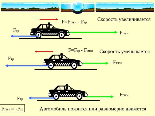Скорость увеличивается F=F тяги - F тр F тр F тяги F=F тр - F тяги Скорость уменьшается F тр F тяги F тяги F тр F тяги = - F тр Автомобиль покоится или равномерно движется 