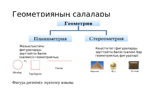 Геометрияның салалары Жазықтықтағы фигураларды зерттейтін бөлім (көлемсіз геометриялық фигуралар) Кеңістіктегі фигураларды зерттейтін бөлім (көлемі бар геометриялық фигуралар) Фигура дегеніміз- нүктелер жиыны 
