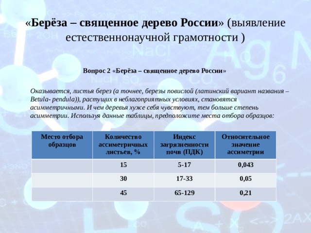 « Берёза – священное дерево России » (выявление естественнонаучной грамотности )  Вопрос 2 « Берёза – священное дерево России »   Оказывается, листья берез (а точнее, березы повислой (латинский вариант названия – Betula- pendula)), растущих в неблагоприятных условиях, становятся асимметричными. И чем деревья хуже себя чувствуют, тем больше степень асимметрии. Используя данные таблицы, предположите места отбора образцов:   Место отбора образцов Количество ассиметричных листьев, % Индекс загрязненности почв (ПДК) 15 Относительное значение ассиметрии 5-17 30 0,043 17-33 45 0,05 65-129 0,21 