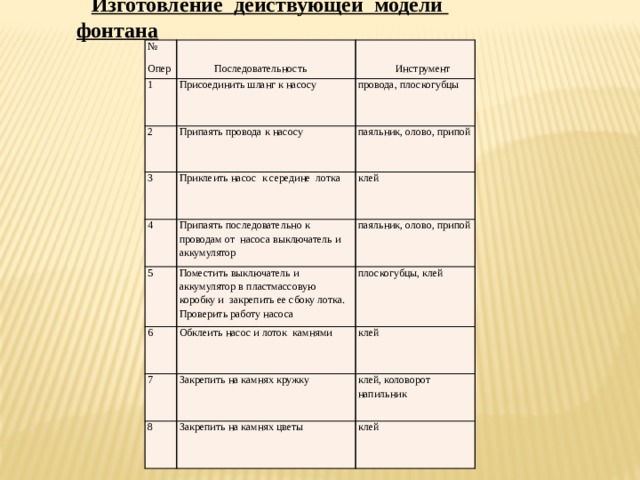 Изготовление действующей модели фонтана № Опер 1 Присоединить шланг к насосу Последовательность 2  Инструмент провода, плоскогубцы Припаять провода к насосу 3 4 паяльник, олово, припой Приклеить насос к середине лотка клей Припаять последовательно к проводам от насоса выключатель и аккумулятор 5 Поместить выключатель и аккумулятор в пластмассовую коробку и закрепить ее сбоку лотка. Проверить работу насоса 6 паяльник, олово, припой плоскогубцы, клей 7 Обклеить насос и лоток камнями клей Закрепить на камнях кружку 8 клей, коловорот напильник Закрепить на камнях цветы клей 