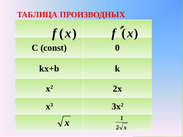 ТАБЛИЦА ПРОИЗВОДНЫХ С ( const) 0 kx+b k x 2 2x x 3 3x 2 