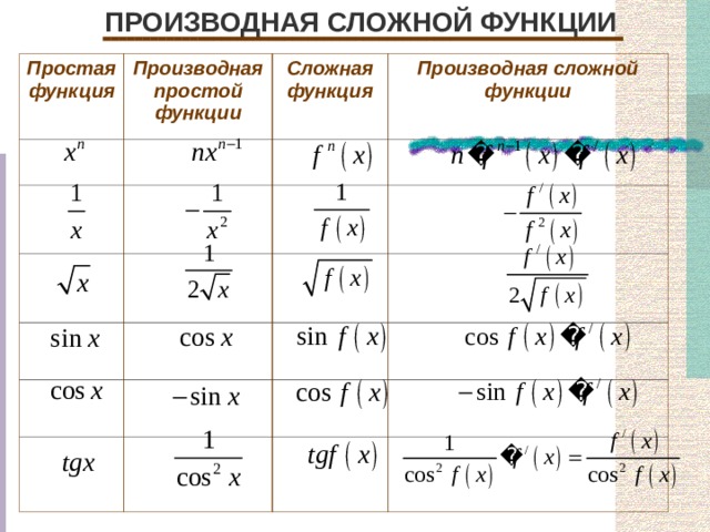 ПРОИЗВОДНАЯ СЛОЖНОЙ ФУНКЦИИ Простая функция Производная простой функции Сложная функция Производная сложной функции 