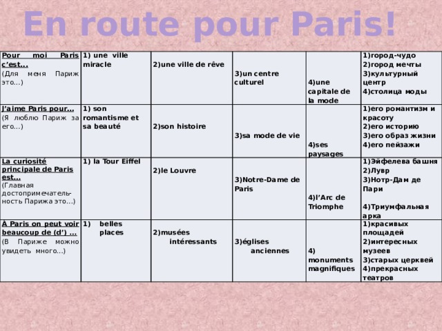 En route pour Paris! Pour moi Paris c’est... 1) une ville miracle J’aime Paris pour… (Для меня Париж это…) 1) son romantisme et sa beaut é (Я люблю Париж за его…) La curiosité principale de Paris est… (Главная достопримечатель- À Paris on peut voir beaucoup de (d’) ... 1) la Tour Eiffel 2)une ville de r êve belles places (В Париже можно увидеть много…) ность Парижа это…)   3)un centre culturel 2)son histoire  2)le Louvre   1)город-чудо  2)город мечты   1)его романтизм и красоту 2)musées intéressants   1)Эйфелева башня  4)une capitale de la modе  3)Notre-Dame de Paris 2)его историю 3)культурный центр 3)sa mode de vie  1)красивых площадей  3)é glises anciennes   3)его образ жизни 4)столица моды 2)Лувр 4)его пейзажи  3)Нотр-Дам де Пари  2)интересных музеев 4)ses paysages  4) monuments magnifiques 4)l’Arc de Triomphe 3)старых церквей 4)Триумфальная арка 4)прекрасных театров 