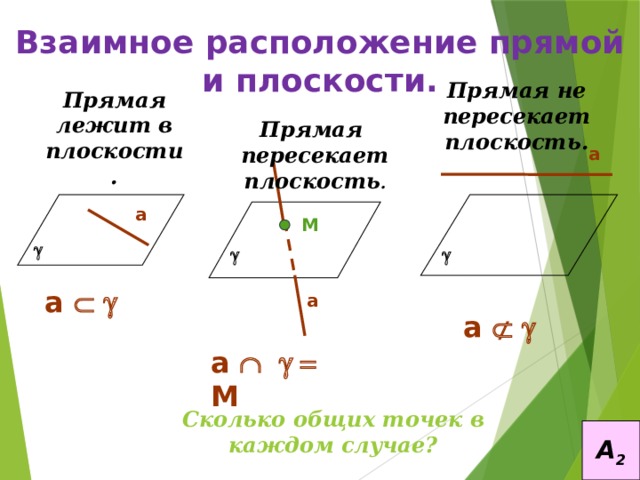Взаимное расположение прямой и плоскости. Прямая не пересекает плоскость. Прямая лежит в плоскости. Прямая пересекает плоскость . а а М g  g g а Ì g а а Ë g а Ç g = М Сколько общих точек в каждом случае? А 2 