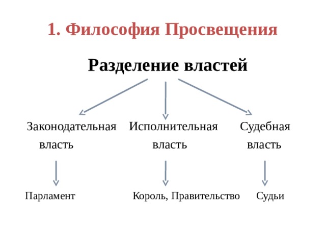 1. Философия Просвещения  Разделение властей  Законодательная Исполнительная Судебная  власть власть власть  Парламент Король, Правительство Судьи 