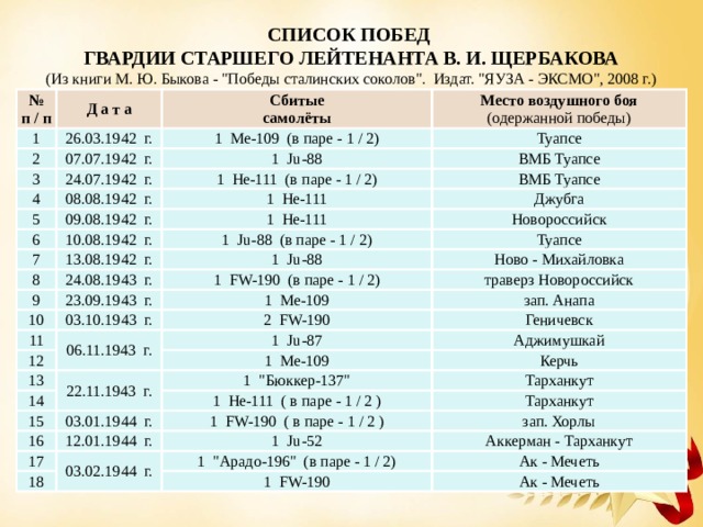 СПИСОК ПОБЕД ГВАРДИИ СТАРШЕГО ЛЕЙТЕНАНТА В. И. ЩЕРБАКОВА  (Из книги М. Ю. Быкова - 