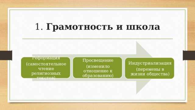 1. Грамотность и школа Реформация Просвещение (самостоятельное чтение религиозных текстов) (изменило отношение к образованию) Индустриализация (перемены в жизни общества) 