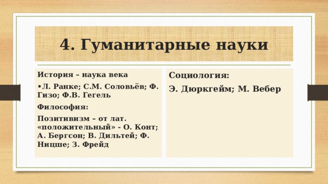 4. Гуманитарные науки История – наука века Социология: • Л. Ранке; С.М. Соловьёв; Ф. Гизо; Ф.В. Гегель Э. Дюркгейм; М. Вебер Философия: Позитивизм – от лат. «положительный» - О. Конт; А. Бергсон; В. Дильтей; Ф. Ницше; З. Фрейд  