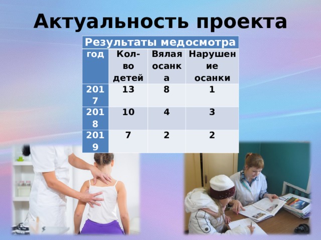 Актуальность проекта Результаты медосмотра год Кол-во детей 2017 13 Вялая осанка 2018 2019 10 8 Нарушение осанки 1 4 7 3 2 2   