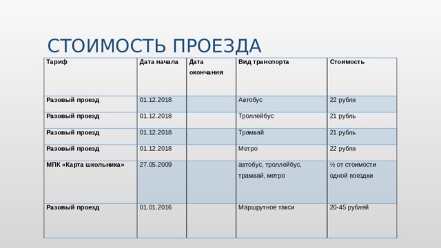 СТОИМОСТЬ ПРОЕЗДА Тариф Дата начала Разовый проезд 01.12.2018 Дата окончания Разовый проезд 01.12.2018 Вид транспорта   Разовый проезд 01.12.2018 Автобус   Разовый проезд Стоимость Троллейбус 01.12.2018 МПК «Карта школьника»   22 рубля Трамвай 21 рубль   27.05.2009 Разовый проезд Метро 01.01.2016 21 рубль   22 рубля автобус, троллейбус, трамвай, метро   Маршрутное такси ½ от стоимости одной поездки 20-45 рублей 