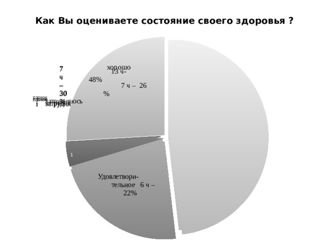 Как Вы оцениваете состояние своего здоровья ?  затрудняюсь  затрудняюсь  затрудняюсь  7 ч – 30%  7 ч – 30%  хорошо  хорошо  хорошо  13 ч- 48%  13 ч- 48%  13 ч- 48%  7 ч – 26 % плохое плохое плохое  1  1  1 Удовлетвори- Удовлетвори- Удовлетвори-  тельное 6 ч –  тельное 6 ч –  тельное 6 ч –  22%  22%  22% 