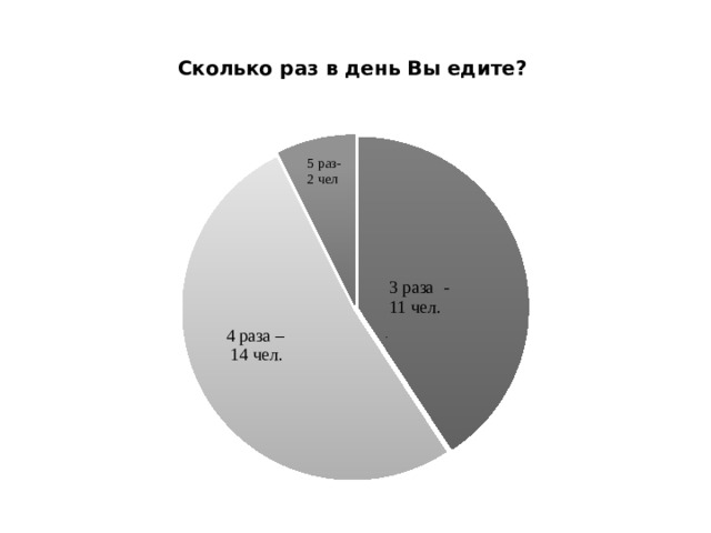 5 раз- 2 чел Сколько раз в день Вы едите?  3 раза -  11 чел. . 4 раза –  14 чел. 