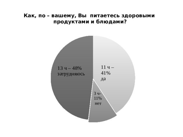 Как, по – вашему, Вы питаетесь здоровыми  продуктами и блюдами? 11 ч – 41% да 13 ч – 48% затрудняюсь  3 ч-  11%  нет 