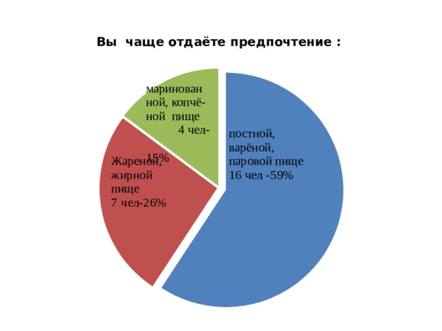 Вы чаще отдаёте предпочтение : маринован ной, копчё- ной пище  4 чел-  15% постной, варёной, паровой пище 16 чел -59% Жареной, жирной пище 7 чел-26% 
