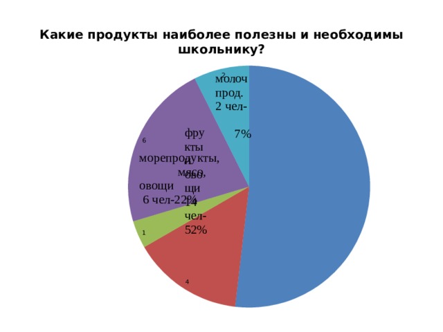 молоч прод. 2 чел- 7% Какие продукты наиболее полезны и необходимы школьнику? фрукты и овощи 14 чел-52% морепродукты, мясо, овощи  6 чел-22% 