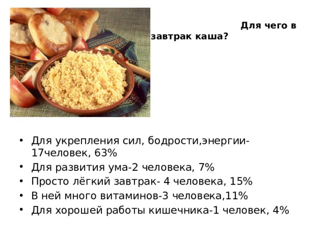  Для чего в школе на завтрак каша? Для укрепления сил, бодрости,энергии-17человек, 63% Для развития ума-2 человека, 7% Просто лёгкий завтрак- 4 человека, 15% В ней много витаминов-3 человека,11% Для хорошей работы кишечника-1 человек, 4% 