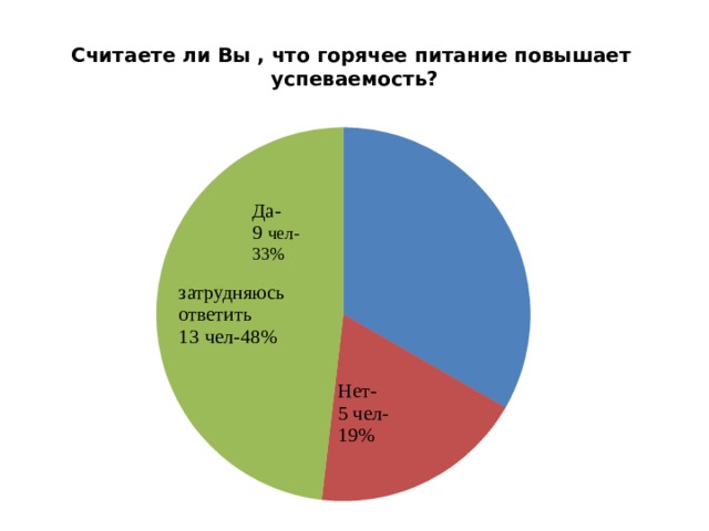 Считаете ли Вы , что горячее питание повышает успеваемость? Да- 9 чел-33% затрудняюсь ответить 13 чел-48% Нет- 5 чел-19% 