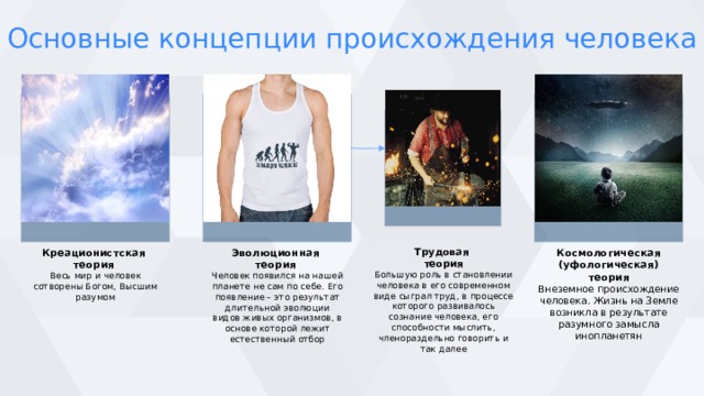 Основные концепции происхождения человека Креационистская теория Эволюционная Трудовая Космологическая (уфологическая) теория Весь мир и человек сотворены Богом, Высшим разумом теория  Человек появился на нашей планете не сам по себе. Его появление – это результат длительной эволюции видов живых организмов, в основе которой лежит естественный отбор теория  Большую роль в становлении человека в его современном виде сыграл труд, в процессе которого развивалось сознание человека, его способности мыслить, членораздельно говорить и так далее Внеземное происхождение человека. Жизнь на Земле возникла в результате разумного замысла инопланетян 