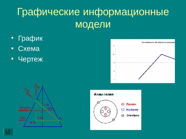 Графические информационные модели График Схема Чертеж 