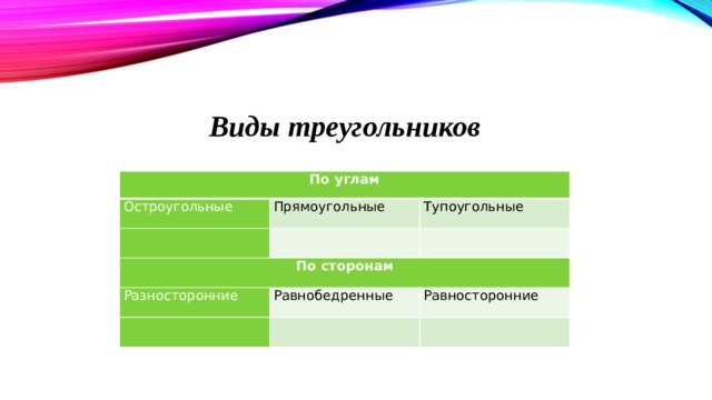 Виды треугольников По углам Остроугольные Прямоугольные   Тупоугольные По сторонам   Разносторонние     Равнобедренные Равносторонние     