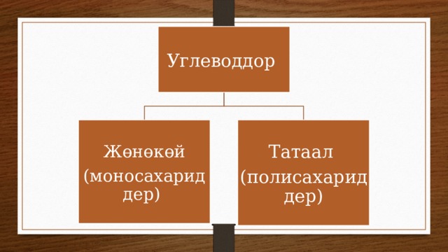 Углеводдор Жөнөкөй Татаал (моносахариддер) (полисахариддер) 